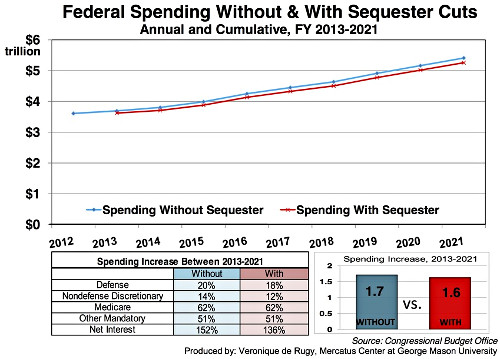 Impact Of Sequester
