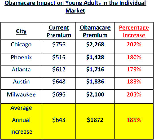Obamacare Young Adult Costs